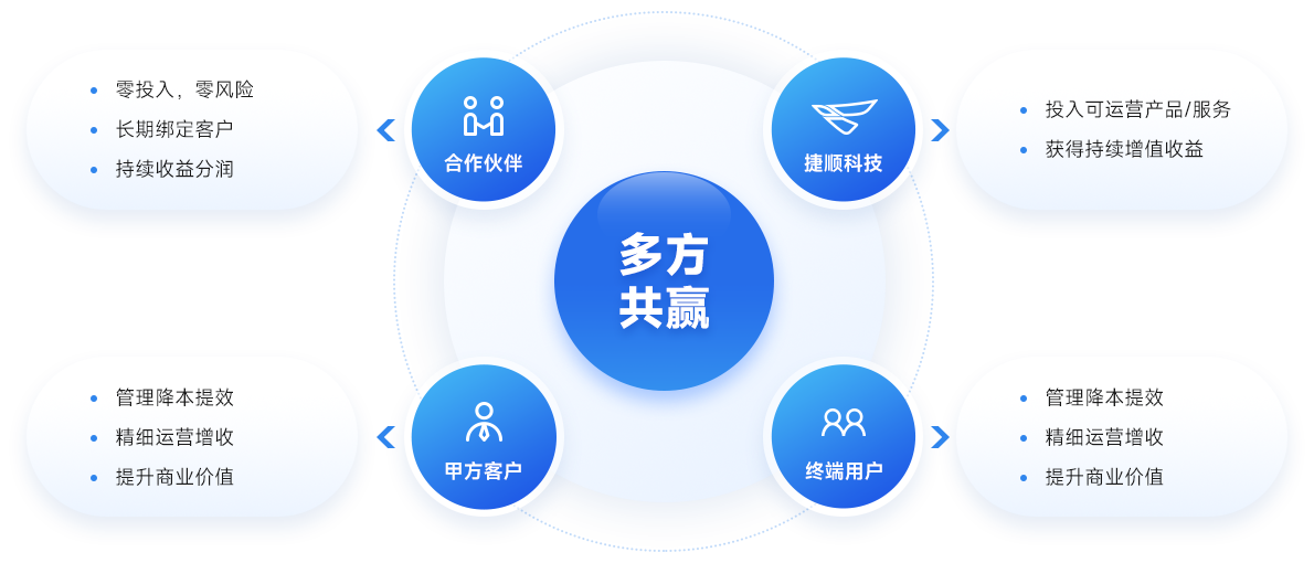 打造生态联合多方共赢