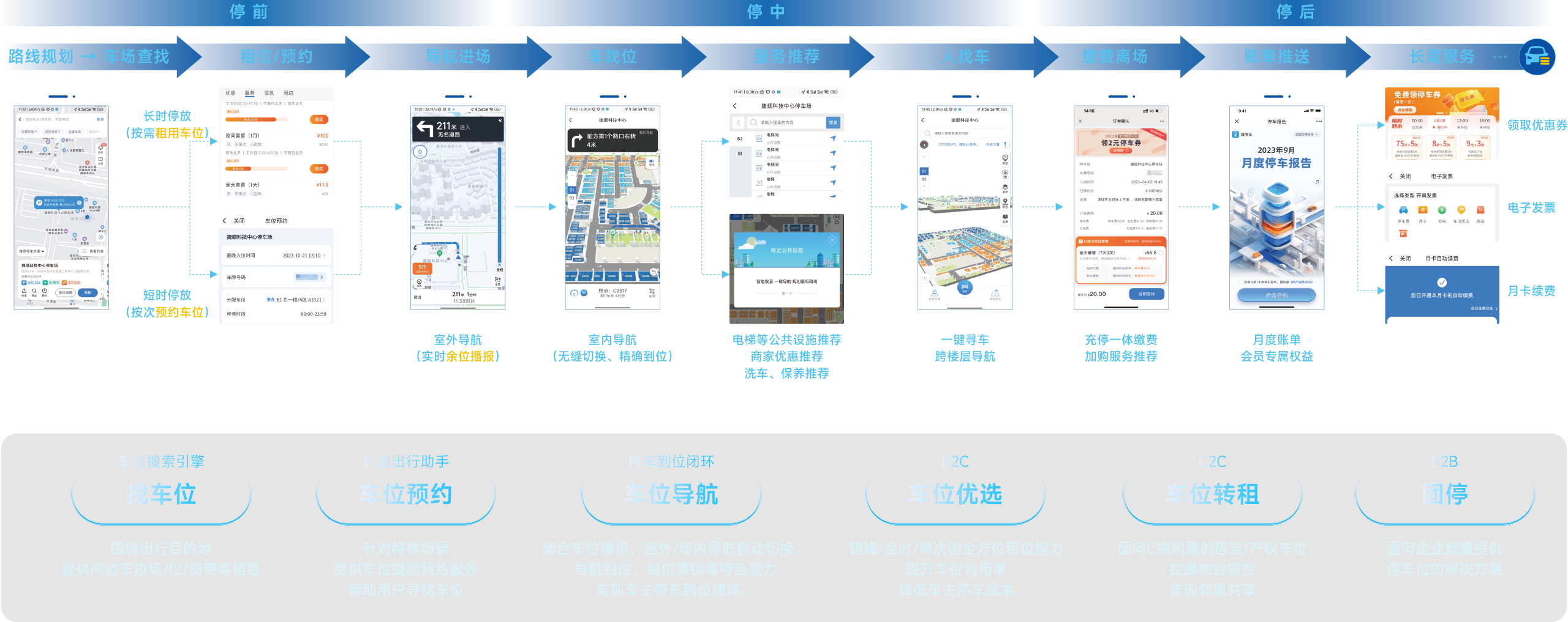 臻停车·车位运营