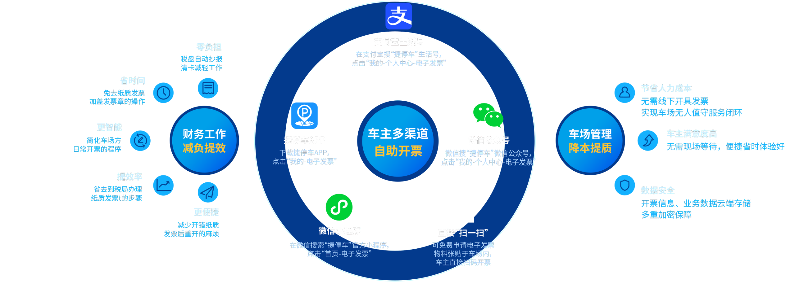 臻停车·电子发票