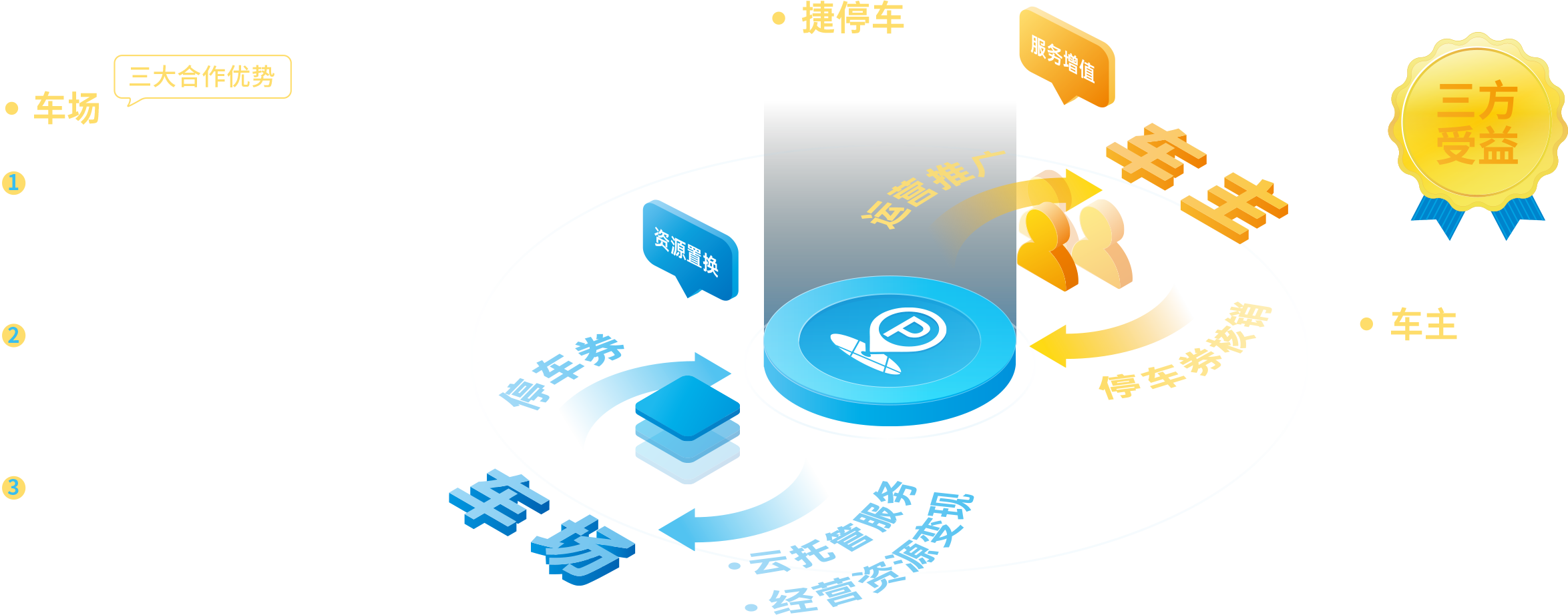 停车券采买/置换
