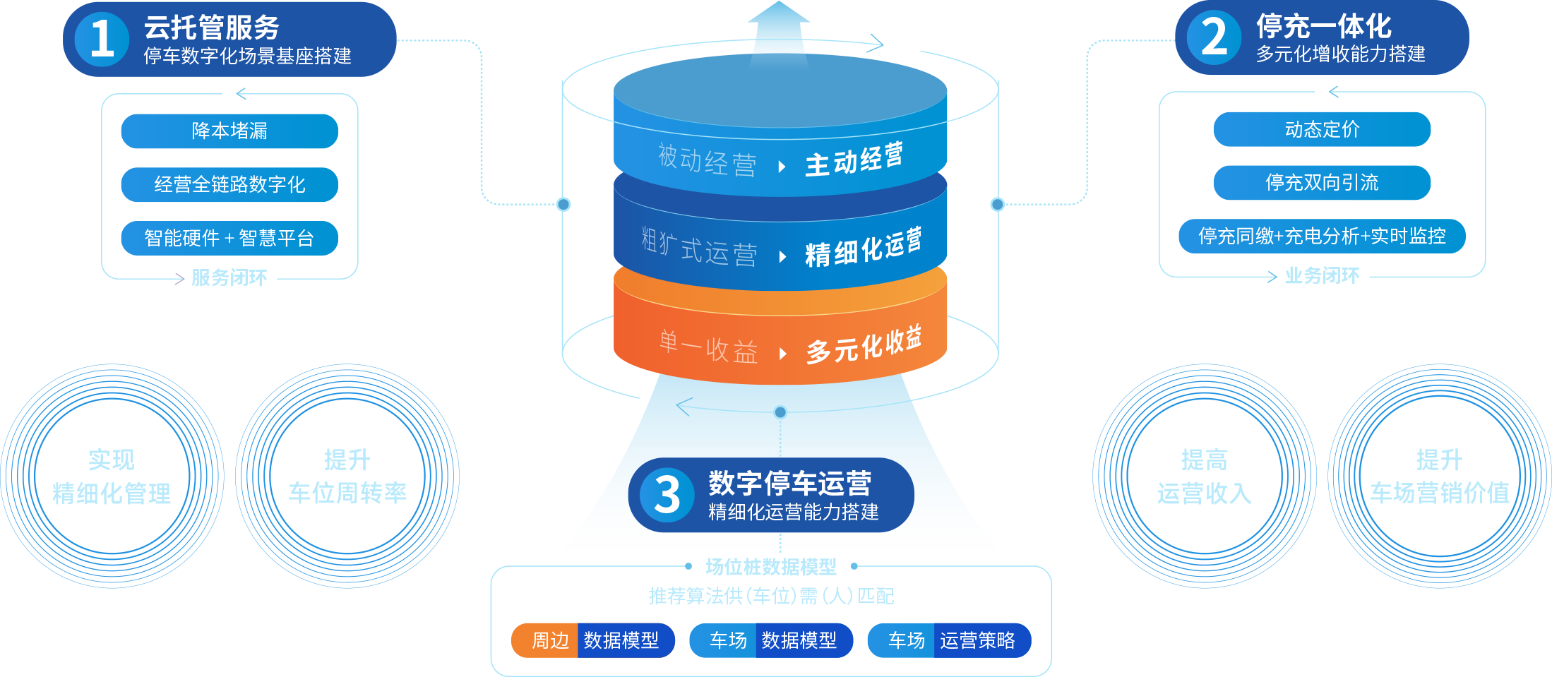 数字停车运营增收