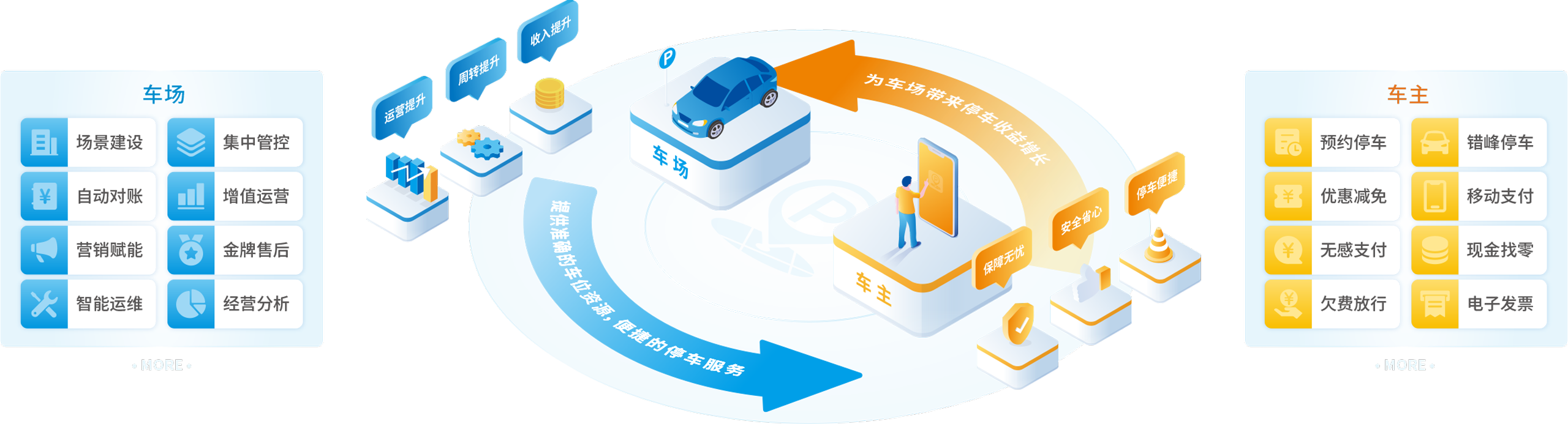 臻停车·云托管